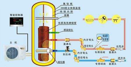 空氣能熱泵熱水器有多省電？能用多少年？