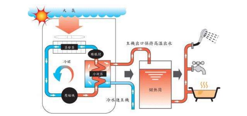 空氣源熱泵熱水器有哪些除霜方法？